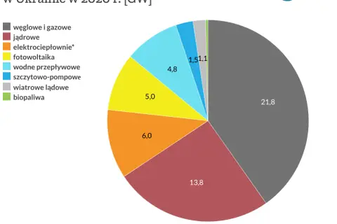 Ile elektrowni atomowych ma Ukraina? Stan, bezpieczeństwo i przyszłość