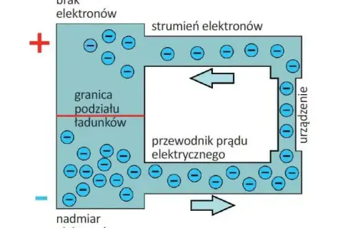 Schemat przepływu elektronów w obwodzie, gdzie strumień elektronów tworzy jednostkę natężenia prądu.