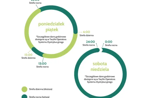 Grafika przedstawia podział na strefę dzienną i nocną dla taryfy PGE w dni robocze i weekendy.
