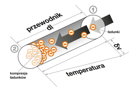 Schematyczne przedstawienie zjawiska Seebecka w ogniwie Peltiera: przepływ ładunków i gradient temperatury.