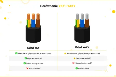 Jak dobrać kabel WLZ? Przekrój, YKY, normy poradnik