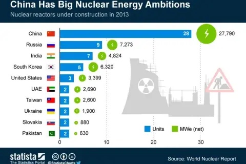 Ile elektrowni atomowych na świecie? Aktualny bilans i kluczowi gracze