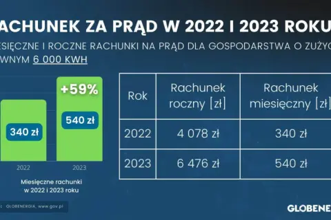 Ile kosztuje 1 kWh prądu w Polsce? Ceny, rachunki i oszczędności