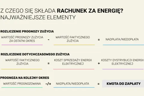 Rozliczenie rachunku za energię: prognoza vs. faktyczne zużycie, koszty sprzedaży i dystrybucji, nadpłata/niedopłata, kwota do zapłaty. Zużycie w megawatogodzinach.