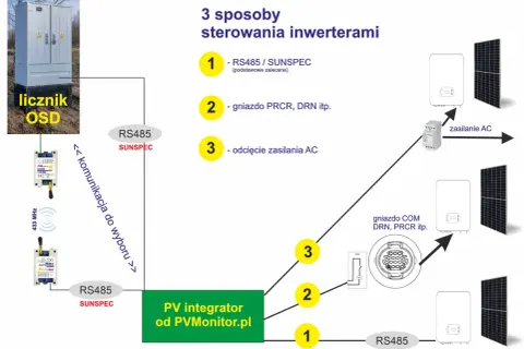 Schemat pokazuje trzy sposoby sterowania inwerterami, w tym komunikację RS485/SUNSPEC. PV integrator od PVMonitor.pl integruje system.