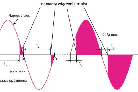Wykres pokazuje momenty włączenia triaka, wpływając na małą i dużą moc. Tx i ty to czasy opóźnienia.