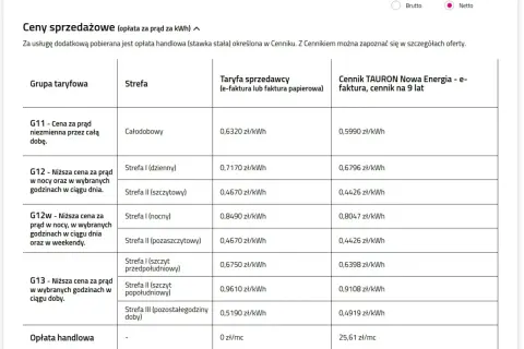 Tabela cen prądu TAURON: ile kosztuje 1 kWh w zależności od taryfy i strefy. Najniższa cena 0,4426 zł/kWh w taryfie G12w.