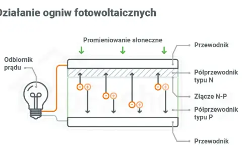Jak działa fotowoltaika? Prosty przewodnik krok po kroku
