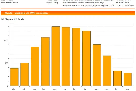 Fotowoltaika 10 kW: Ile kWh wyprodukuje? Sprawdź realne zyski