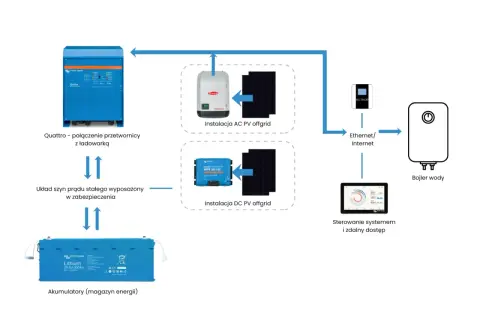 Schemat instalacji off-grid z akumulatorem: przetwornica Quattro, panele PV, ładowarka MPPT, sterowanie systemem i bojler wody.