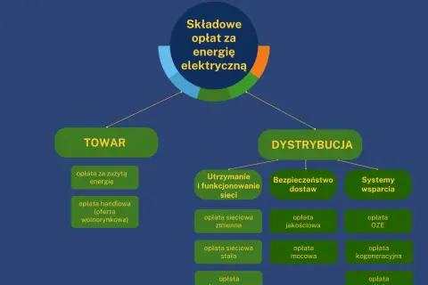 Schemat opłat za energię elektryczną: Towar, Dystrybucja, opłata kogeneracyjna, opłaty sieciowe, OZE.