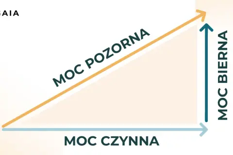 Grafika przedstawia trójkąt prostokątny z osiami: moc czynna (poziomo), moc bierna (pionowo) i moc pozorna (przeciwprostokątna).