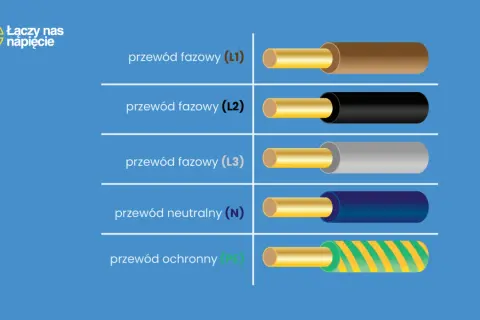 Przewody elektryczne: fazowe (L1, L2, L3) brązowy, czarny, szary; neutralny (N) niebieski; ochronny (PE) żółto-zielony.
