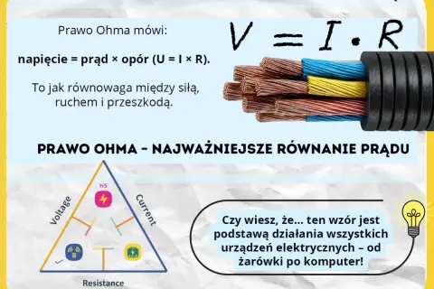Prawo Ohma wyjaśnia zależność napięcia, prądu i oporu. Wzór V=I*R jest kluczowy dla działania urządzeń elektrycznych.