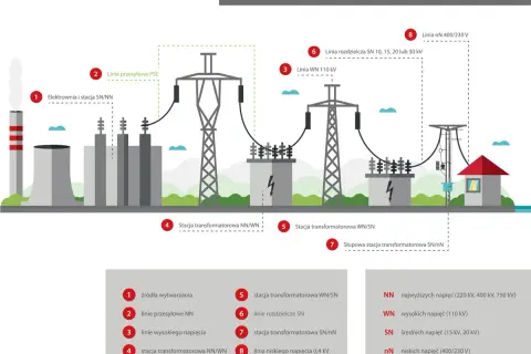Schemat drogi energii elektrycznej: elektrownia, linie przesyłowe, stacje transformatorowe i linie rozdzielcze, aż do odbiorcy. Pradnica w elektrowni generuje prąd.