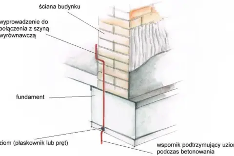 Uziom fundamentowy w postaci płaskownika lub pręta, wyprowadzony do połączenia z szyną wyrównawczą, wsparty podczas betonowania fundamentu.