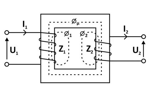 Schemat przekładni transformatora z uzwojeniami, strumieniami magnetycznymi (Øµ, Ø₁, Ø₂) i impedancjami (Z₁, Z₂).