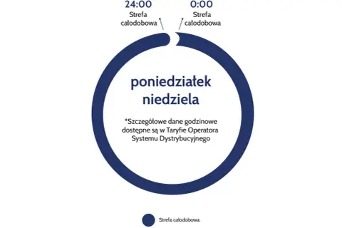 Schemat przedstawia całodobową strefę czasową dla taryfy PGE, obowiązującą od poniedziałku do niedzieli.