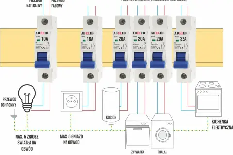 Schemat instalacji elektrycznej z rozłącznikami bezpiecznikowymi chroniącymi obwody światła, gniazd, kocioł, zmywarkę, pralkę i kuchenkę.
