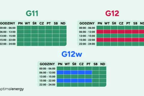 Taryfy G11, G12, G12w pokazują, jak może wyglądać cena prądu 2026 za 1 kwh w zależności od pory dnia i dnia tygodnia.