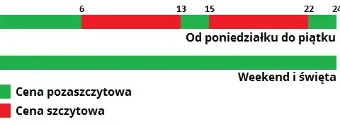 Fotowoltaika: Jaka taryfa prądu G11, G12, G12w da Ci najwięcej oszczędności?