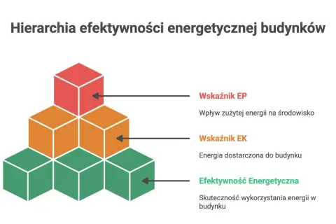 Hierarchia efektywności energetycznej budynków: Wskaźnik EP (wpływ na środowisko), Wskaźnik EK (energia dostarczona) i Efektywność Energetyczna (skuteczność wykorzystania).