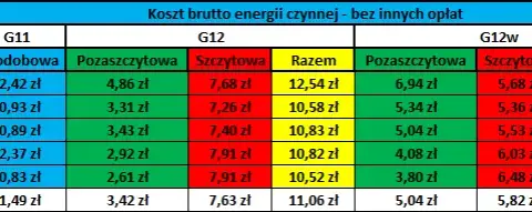 Enea: Jaka taryfa przy fotowoltaice? G12w to strzał w dziesiątkę!