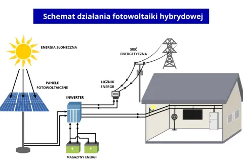 Fotowoltaika bez prądu? Jak działa instalacja podczas awarii sieci
