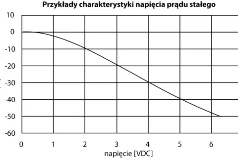 Wykres pokazuje, jak zmienia się pojemność (w faradach) w zależności od napięcia.