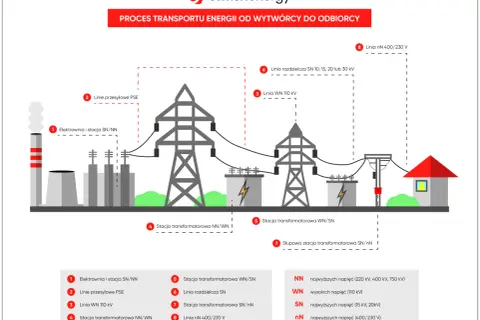 Schemat przedstawia proces przesyłu energii elektrycznej, od elektrowni przez linie wysokiego napięcia, stacje transformatorowe, aż do odbiorcy.
