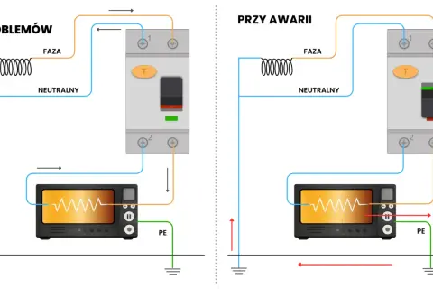 Schemat podłączenia różnicówki: prawidłowe połączenie i działanie przy awarii, chroniące przed porażeniem.