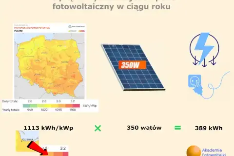 Fotowoltaika 3 kWp: Ile kWh dziennie? Realne dane i oszczędności
