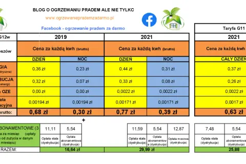 Porównanie cen energii elektrycznej w taryfie G11 i G12w. Tabela pokazuje koszty energii, dystrybucji i opłat dodatkowych.