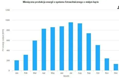Fotowoltaika 8 kW: Ile kWh dziennie? Realne uzyski (Lato vs Zima)