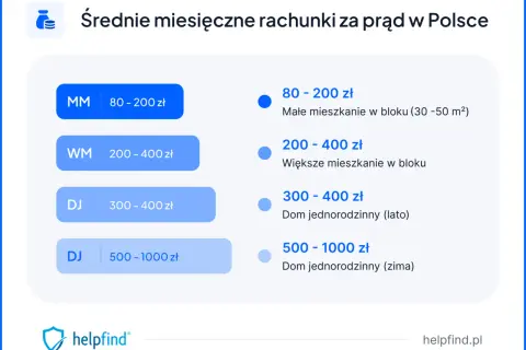 Opłata stała za prąd: ile wynosi i jak ją obniżyć?