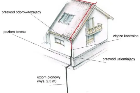Schemat uziemienia domu: przewód odprowadzający na dachu, pionowy uziom i przewód uziemiający tworzą system ochrony.