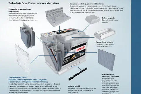 Schemat budowy akumulatora Bosch z technologią PowerFrame. Widoczne wzmocnione połączenia płyt, labiryntowa pokrywa, osłony biegunów, ergonomiczne uchwyty, kratka i mikroporowate separatory.