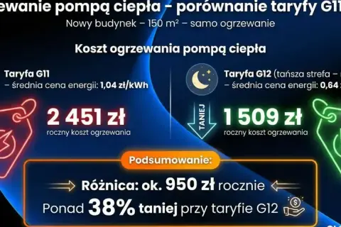 Porównanie kosztów ogrzewania pompą ciepła: taryfa G11 (2451 zł) vs G12 (1509 zł). G12 tańsza o 950 zł rocznie.