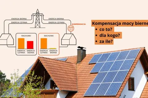 Schemat ilustruje kompensację mocy biernej, pokazując rachunki za energię czynną i bierną. Panele słoneczne na dachu sugerują oszczędności.