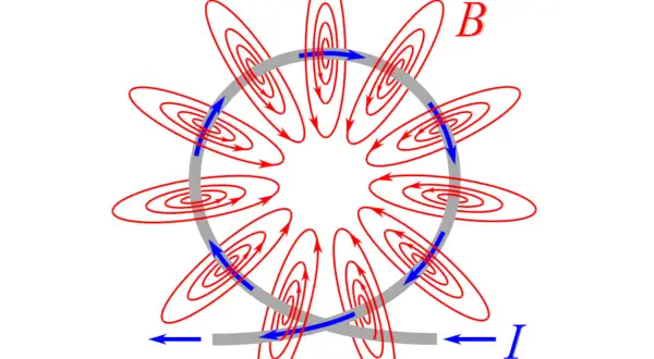 Schemat budowy elektromagnesu: okrągły przewodnik z prądem (niebieskie strzałki) tworzy pole magnetyczne (czerwone linie z grotami).