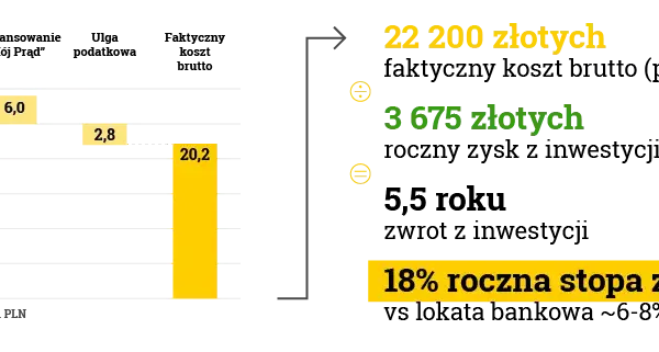 Fotowoltaika w Polsce: Opłacalność, Koszty, Dotacje Kompleksowy Przewodnik