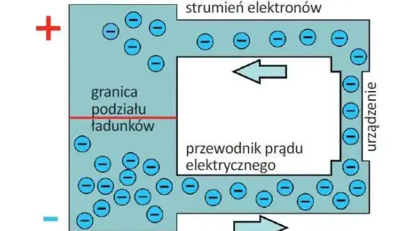 Schemat przepływu elektronów w obwodzie, gdzie strumień elektronów tworzy jednostkę natężenia prądu.
