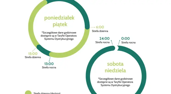Grafika przedstawia podział na strefę dzienną i nocną dla taryfy PGE w dni robocze i weekendy.