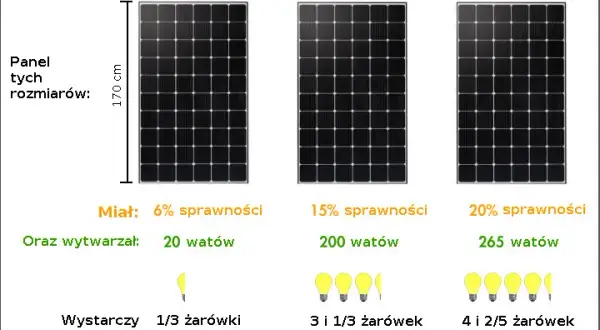 Ile kW z m² fotowoltaiki? Praktyczny przewodnik po wydajności