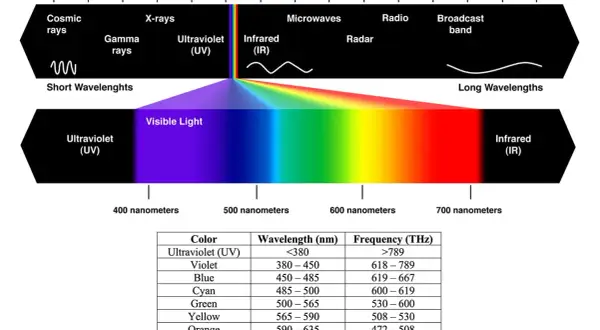 Widmo elektromagnetyczne: od promieni kosmicznych po fale radiowe, z zaznaczeniem światła widzialnego i podziałem na kolory. Fotodioda reaguje na różne zakresy.