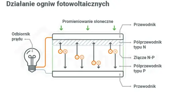 Jak działa fotowoltaika? Prosty przewodnik krok po kroku