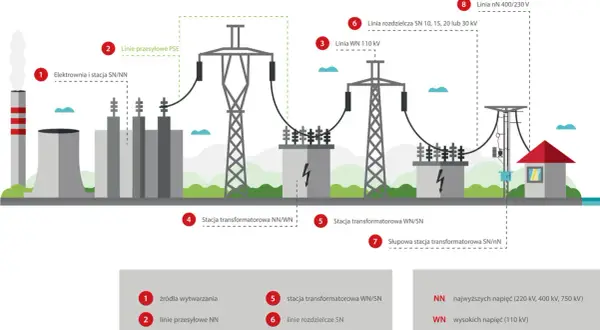 Schemat drogi energii elektrycznej: elektrownia, linie przesyłowe, stacje transformatorowe i linie rozdzielcze, aż do odbiorcy. Pradnica w elektrowni generuje prąd.