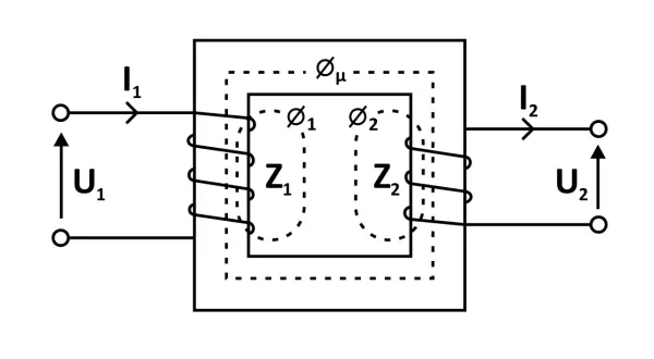 Schemat przekładni transformatora z uzwojeniami, strumieniami magnetycznymi (Øµ, Ø₁, Ø₂) i impedancjami (Z₁, Z₂).