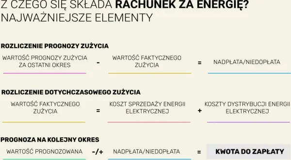 Rozliczenie rachunku za energię: prognoza vs. zużycie faktyczne, koszty sprzedaży i dystrybucji, nadpłata/niedopłata, kwota do zapłaty.