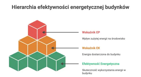 Hierarchia efektywności energetycznej budynków: Wskaźnik EP (wpływ na środowisko), Wskaźnik EK (energia dostarczona) i Efektywność Energetyczna (skuteczność wykorzystania).